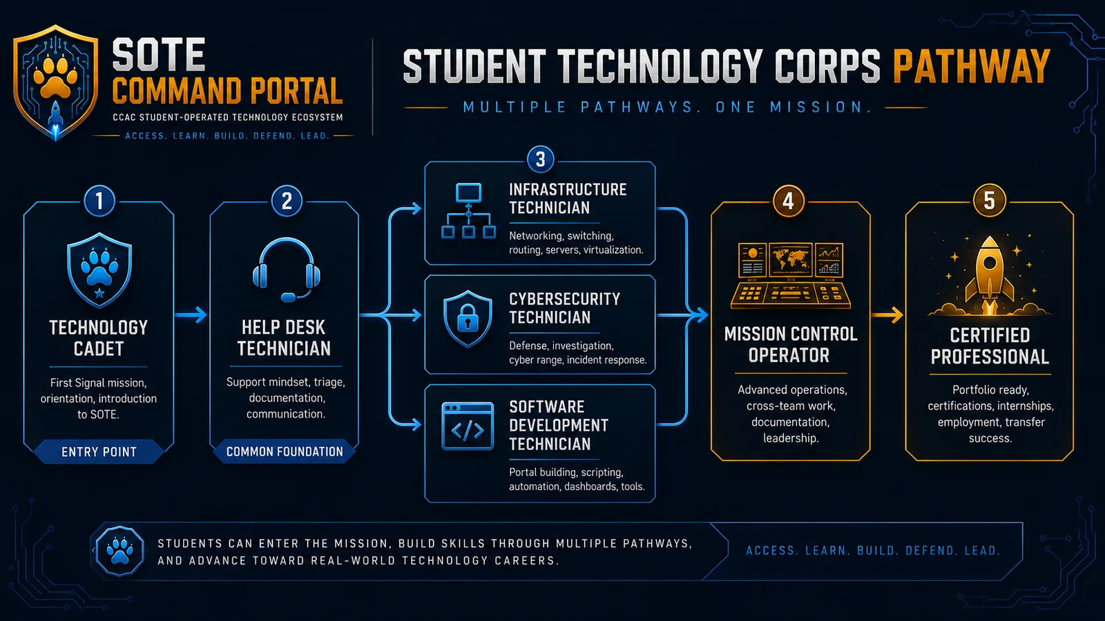 Approved Student Technology Corps pathway graphic